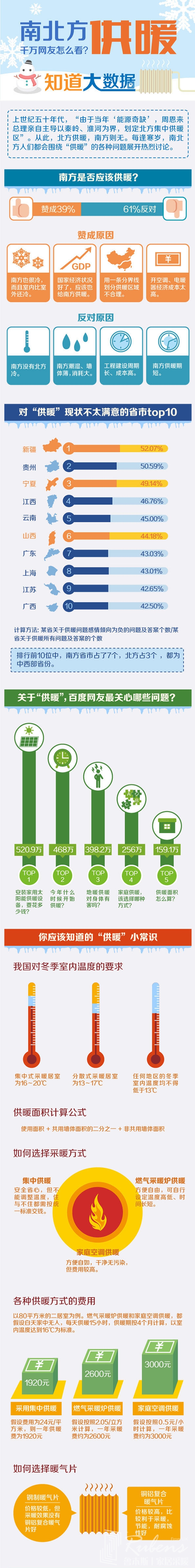 南方地區(qū)該不該供暖，您怎么看？-暖氣片大品牌，魯本斯